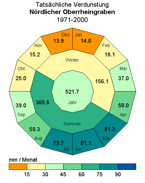Beispieldiagramm f�r den Parameter Verdunstung in der Region N�rdlicher Oberrheingraben, Datensatz Homogenisierte Reihen - Absolutwerte.